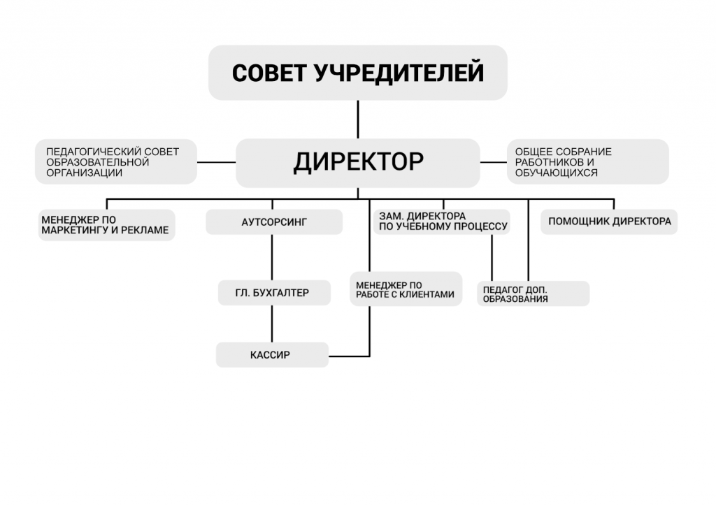 Структура органов управления.png